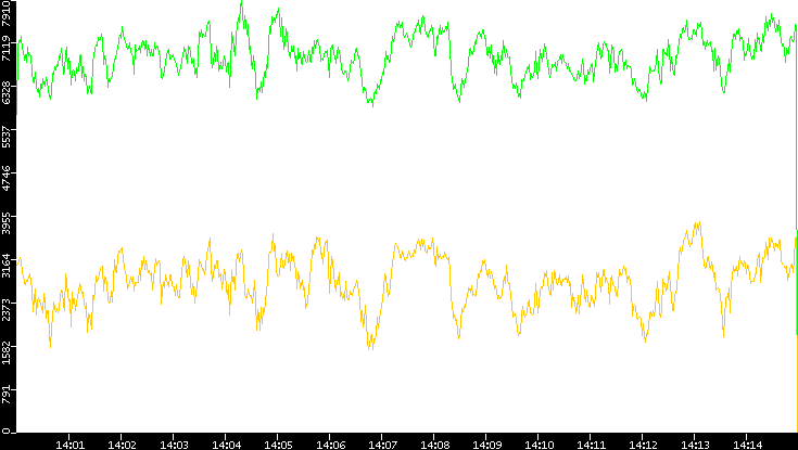 Entropy of Port vs. Time
