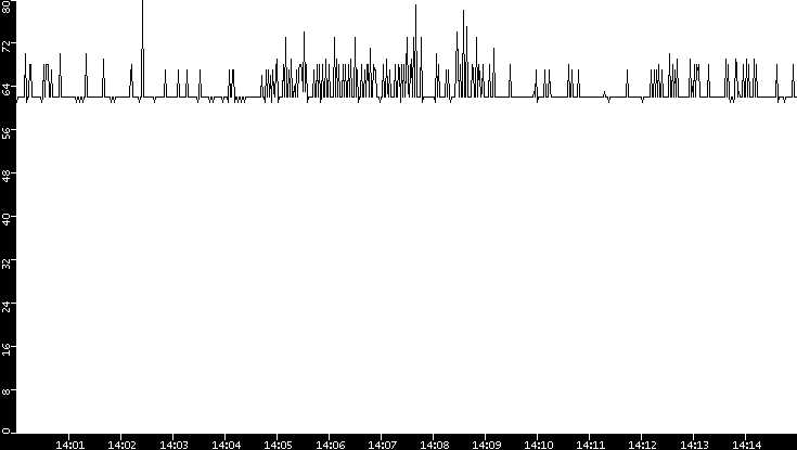 Average Packet Size vs. Time