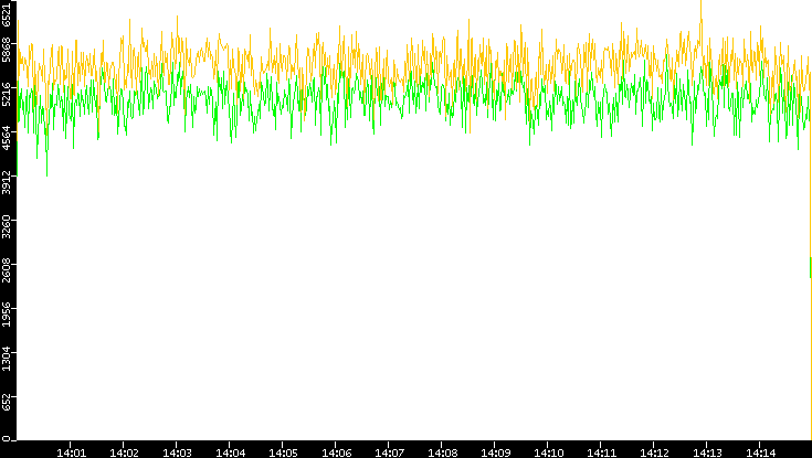 Entropy of Port vs. Time