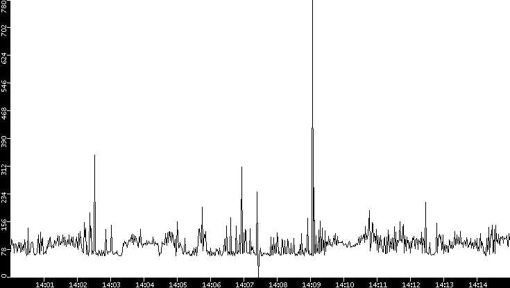 Average Packet Size vs. Time