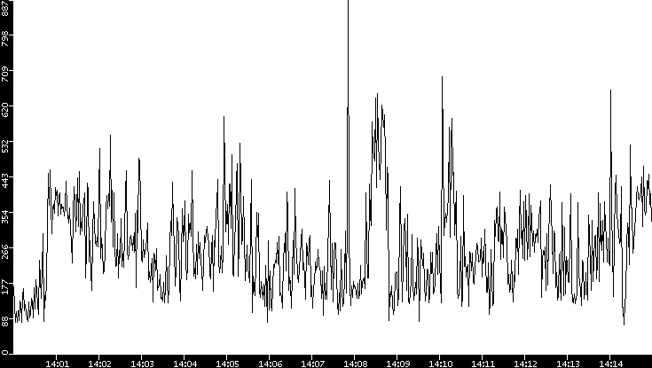 Average Packet Size vs. Time