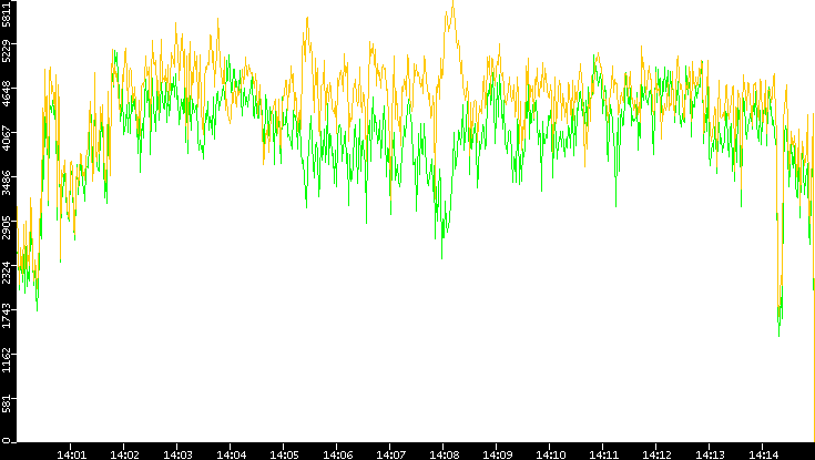 Entropy of Port vs. Time