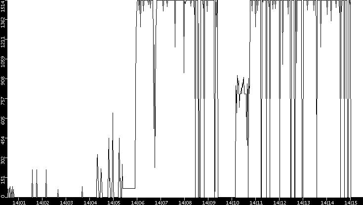 Average Packet Size vs. Time