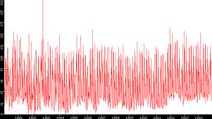Nb. of Packets vs. Time