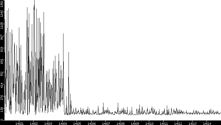 Average Packet Size vs. Time