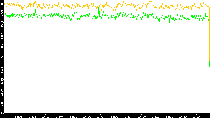 Entropy of Port vs. Time