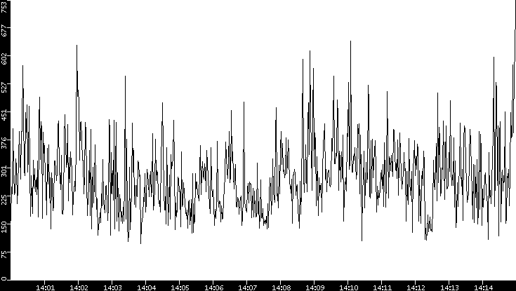 Average Packet Size vs. Time
