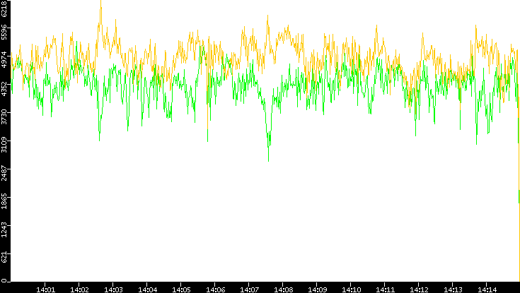 Entropy of Port vs. Time