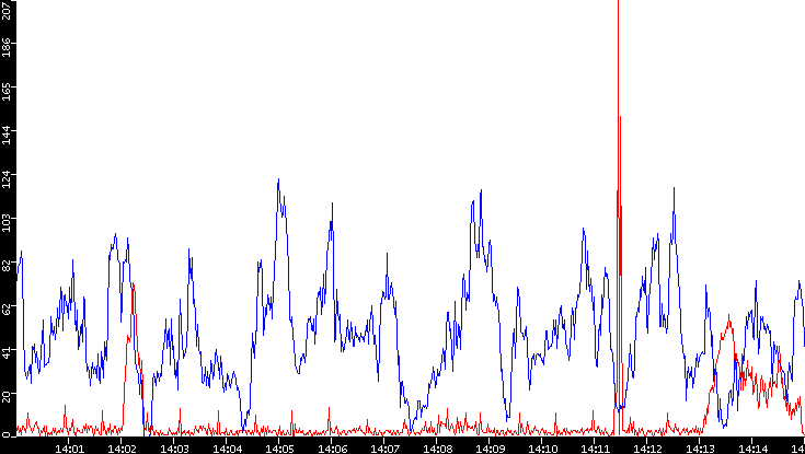 Nb. of Packets vs. Time