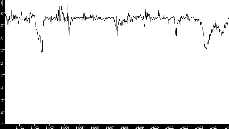Average Packet Size vs. Time