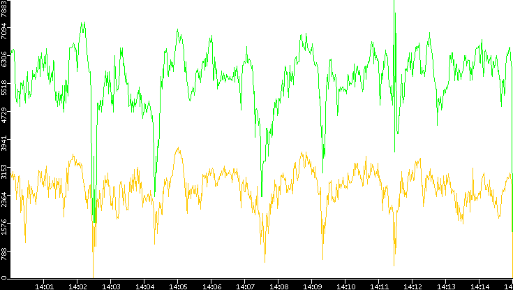 Entropy of Port vs. Time