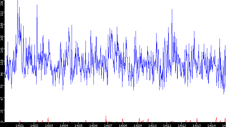 Nb. of Packets vs. Time