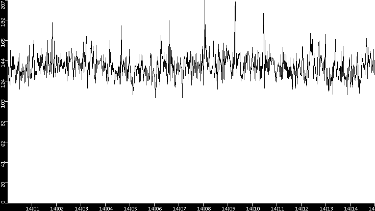 Average Packet Size vs. Time