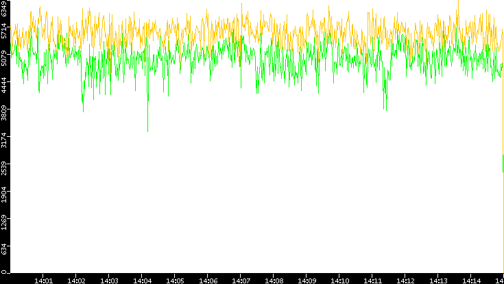 Entropy of Port vs. Time