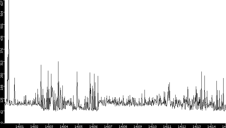 Average Packet Size vs. Time