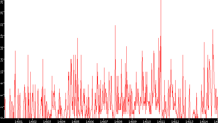 Nb. of Packets vs. Time