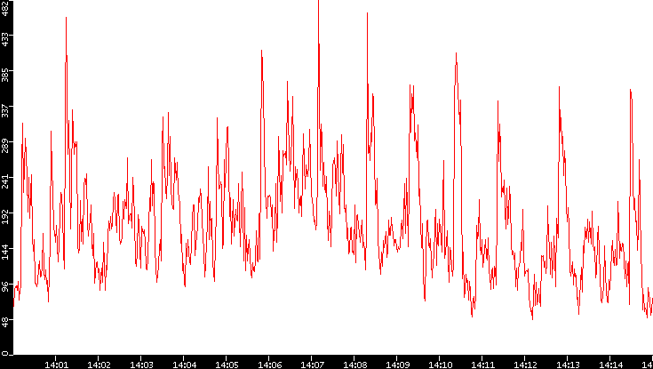 Nb. of Packets vs. Time