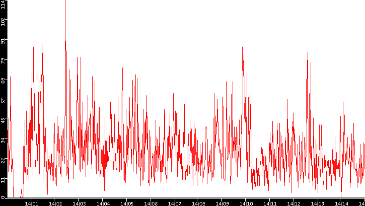 Nb. of Packets vs. Time