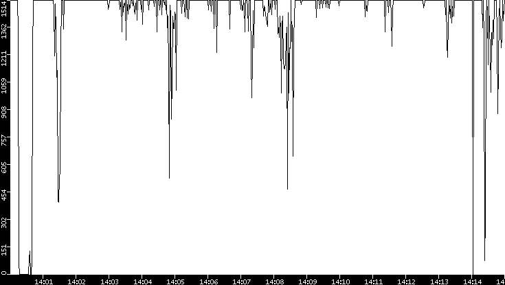 Average Packet Size vs. Time