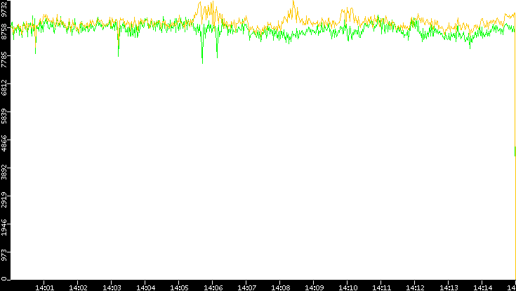 Entropy of Port vs. Time