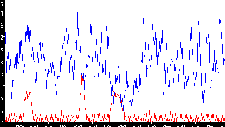 Nb. of Packets vs. Time