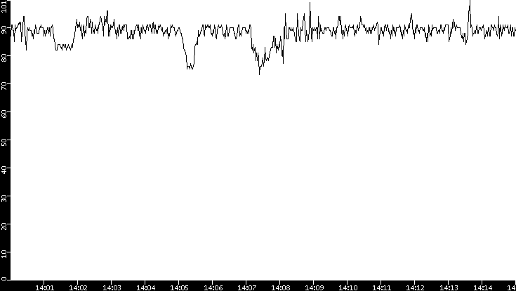 Average Packet Size vs. Time