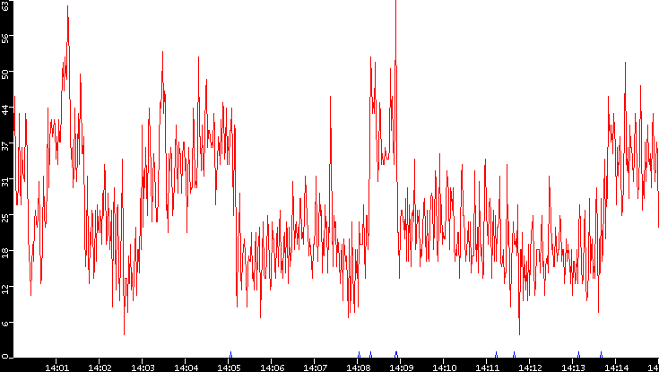 Nb. of Packets vs. Time