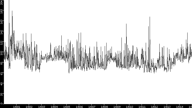 Average Packet Size vs. Time