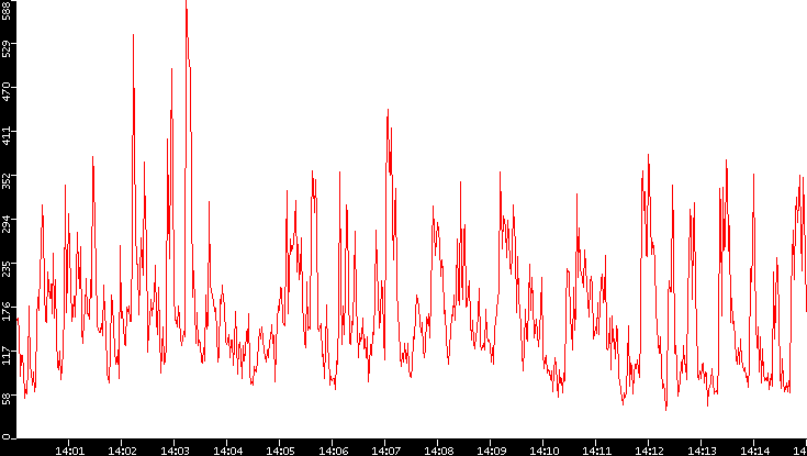 Nb. of Packets vs. Time