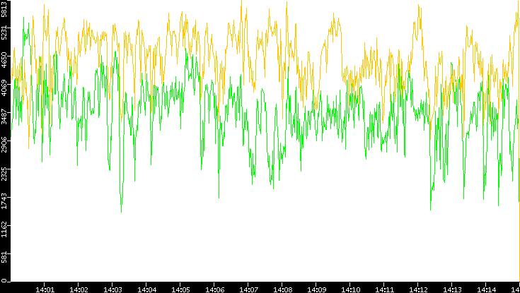 Entropy of Port vs. Time
