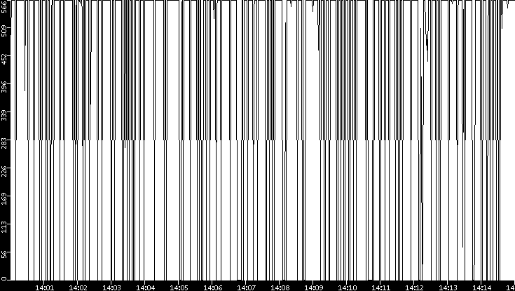 Average Packet Size vs. Time