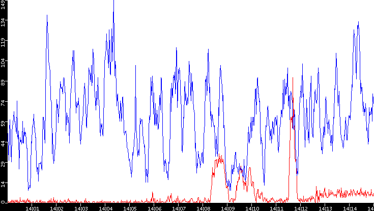 Nb. of Packets vs. Time