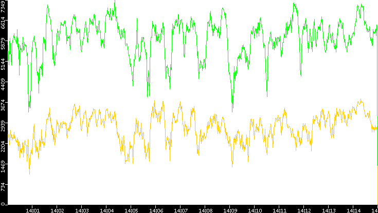 Entropy of Port vs. Time