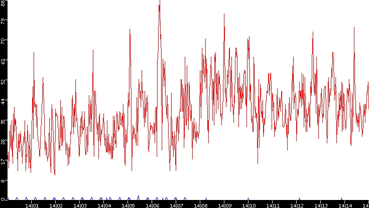 Nb. of Packets vs. Time