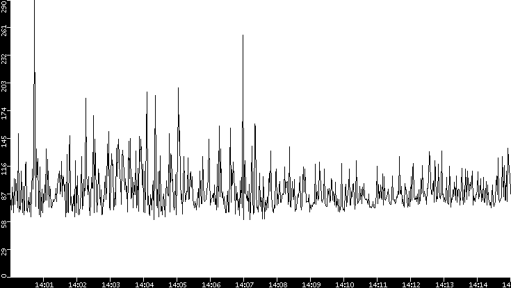Average Packet Size vs. Time