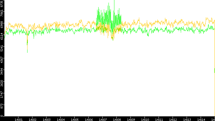 Entropy of Port vs. Time