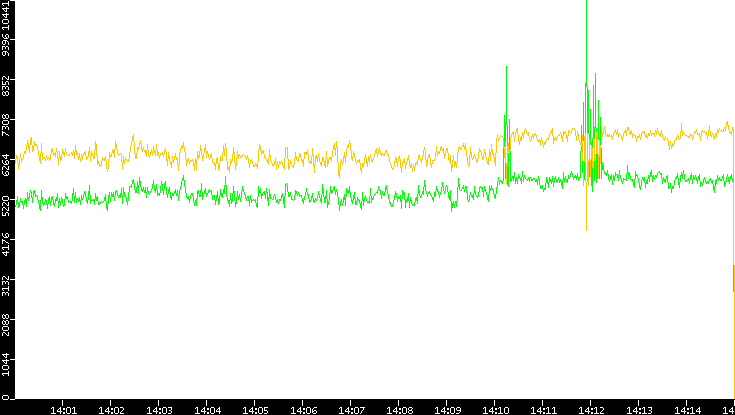 Entropy of Port vs. Time