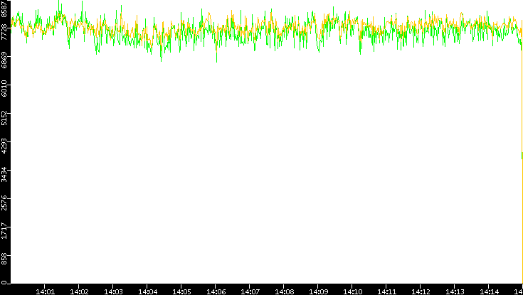 Entropy of Port vs. Time