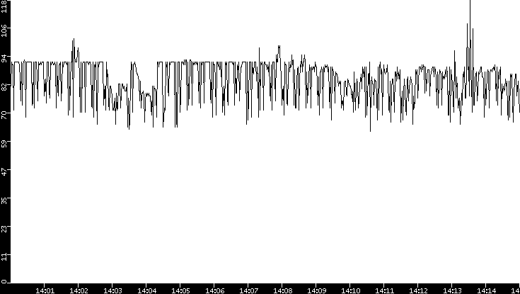 Average Packet Size vs. Time