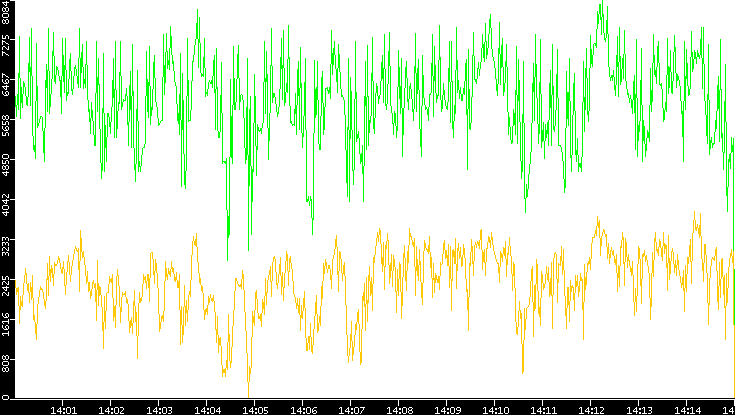 Entropy of Port vs. Time