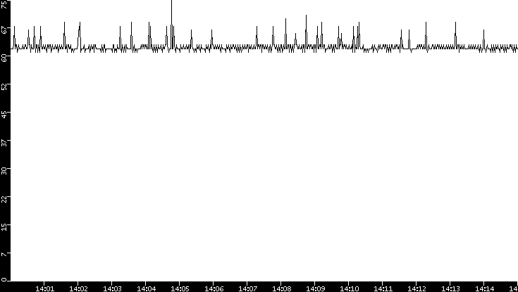Average Packet Size vs. Time