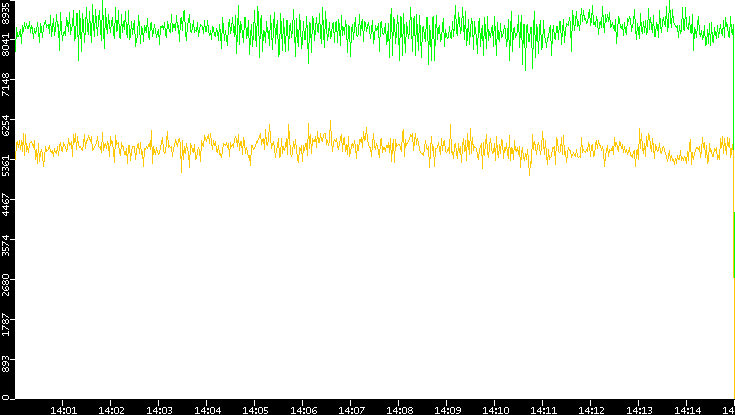 Entropy of Port vs. Time