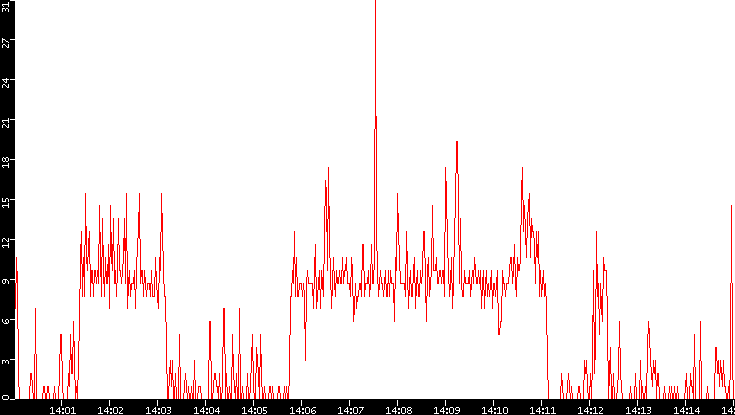 Nb. of Packets vs. Time