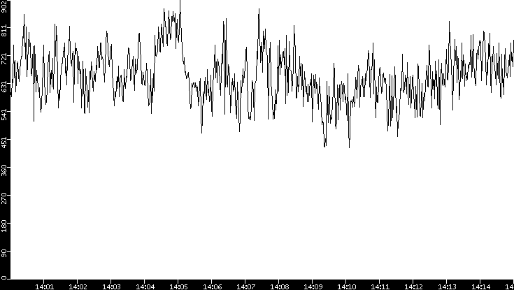 Average Packet Size vs. Time