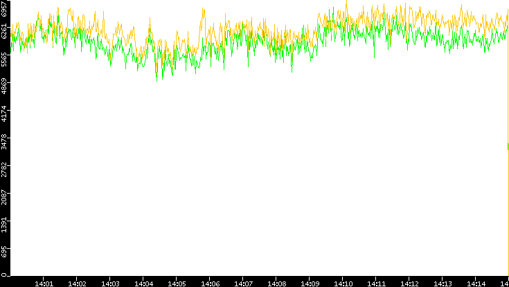 Entropy of Port vs. Time