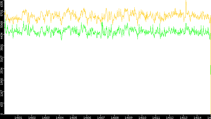 Entropy of Port vs. Time