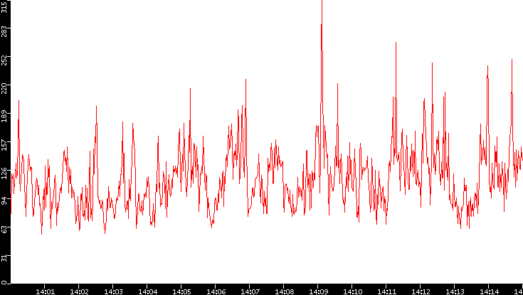 Nb. of Packets vs. Time