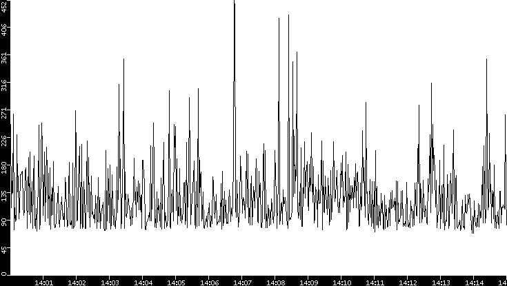 Average Packet Size vs. Time