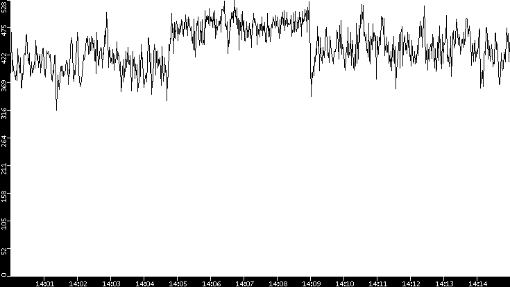 Average Packet Size vs. Time