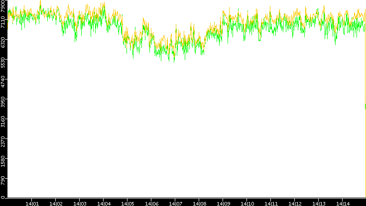 Entropy of Port vs. Time